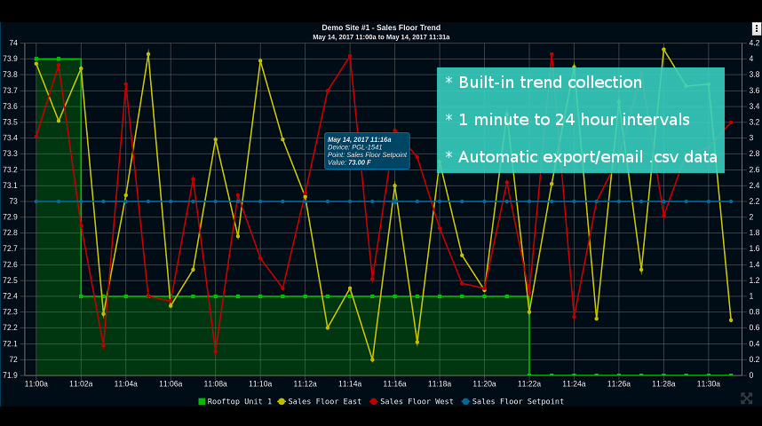 Built-in trending supports intervals of 1 minute to 24 hours and will export or automatically email .csv data.